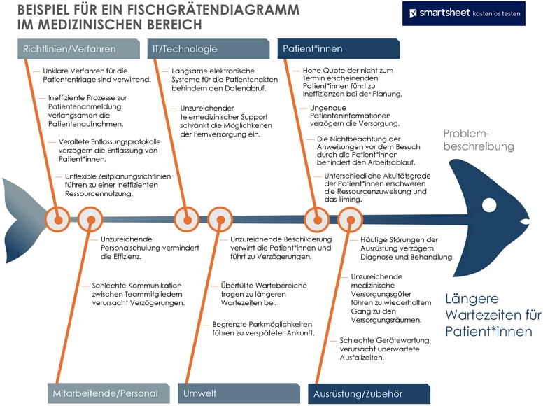 fischgraetendiagramm-vorlage-fuer-medizinische-prozesse