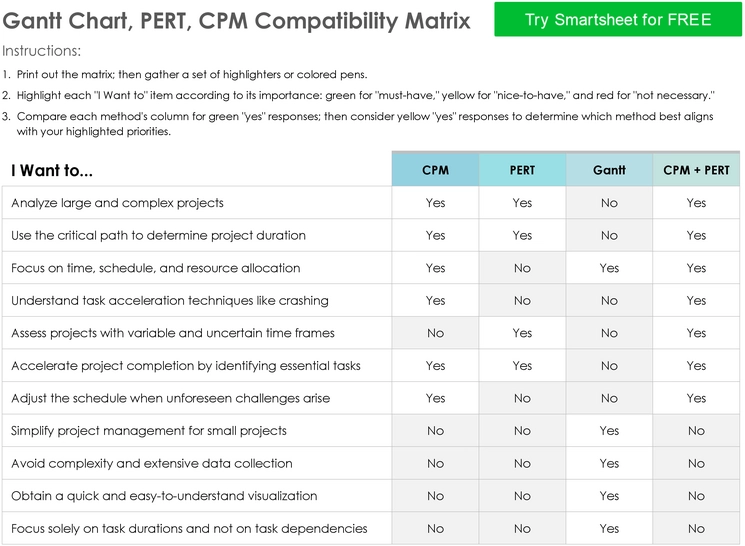 gantt-chart-pert-cpm-kompatibilitaetsmatrix