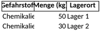 gefahrstoffverzeichnis-chemikalien-lagerort-menge-sicherheit