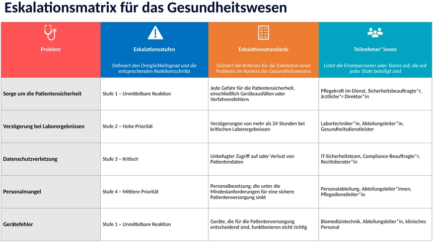 gesundheitswesen-eskalationsmatrix-vorlage-50112-powerpoint-de.png