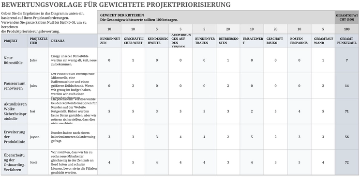 gewichtete-projektpriorisierung-vorlage