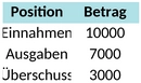 gewinn-und-verlustrechnung-1747503912731.png