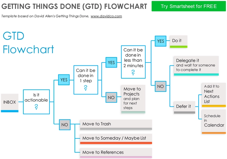 gtd-flowchart-zur-aufgabenorganisation