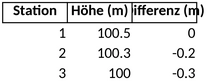 hoehen-differenz-ermittlung-datenanalyse-visualisierung-organisation