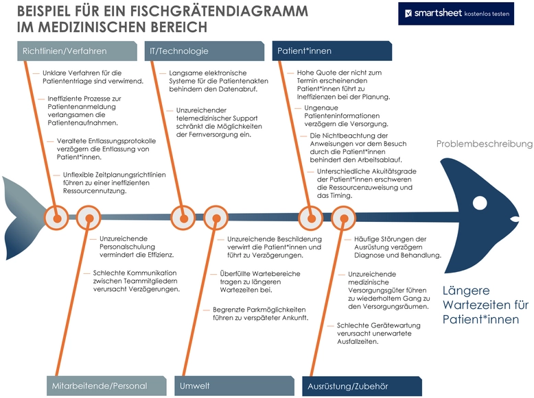 ishikawa-diagramm-vorlage-medizinisch-fischgraete.png