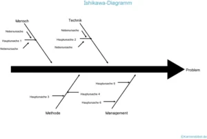 ishikawa-diagramm-vorlage-ursache-wirkung-diagramm
