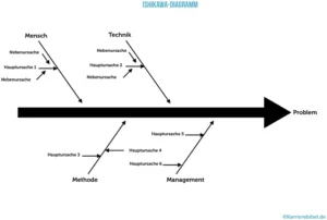 ishikawa-diagramm-vorlage-ursache-wirkung-dokumentieren