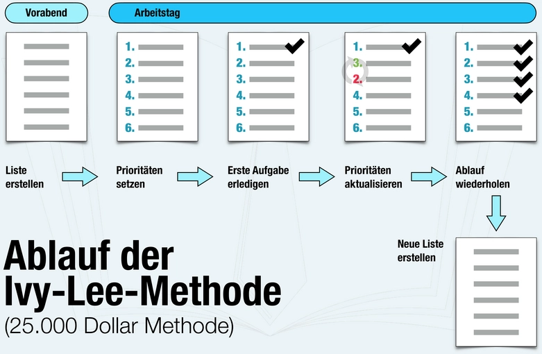 ivy-lee-methode-ablauf-pdf