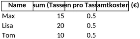 kaffee-kostenverfolgung-und-analyse