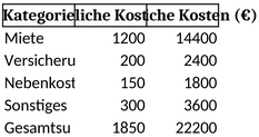 kostenaufstellung-fuer-finanzplanung-und-budgetverwaltung
