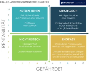 kraljic-anbietersegmentierungsmatrix
