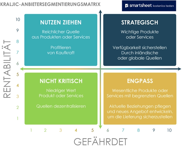 kraljic-anbietersegmentierungsmatrix