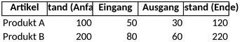 lagerbestand-eingang-ausgang-ueberblick-ueber-bestand