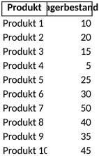 lagerbestand-verwaltung-produkte-daten-analysieren-optimieren