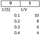 lineweaver-burk-diagramm.png