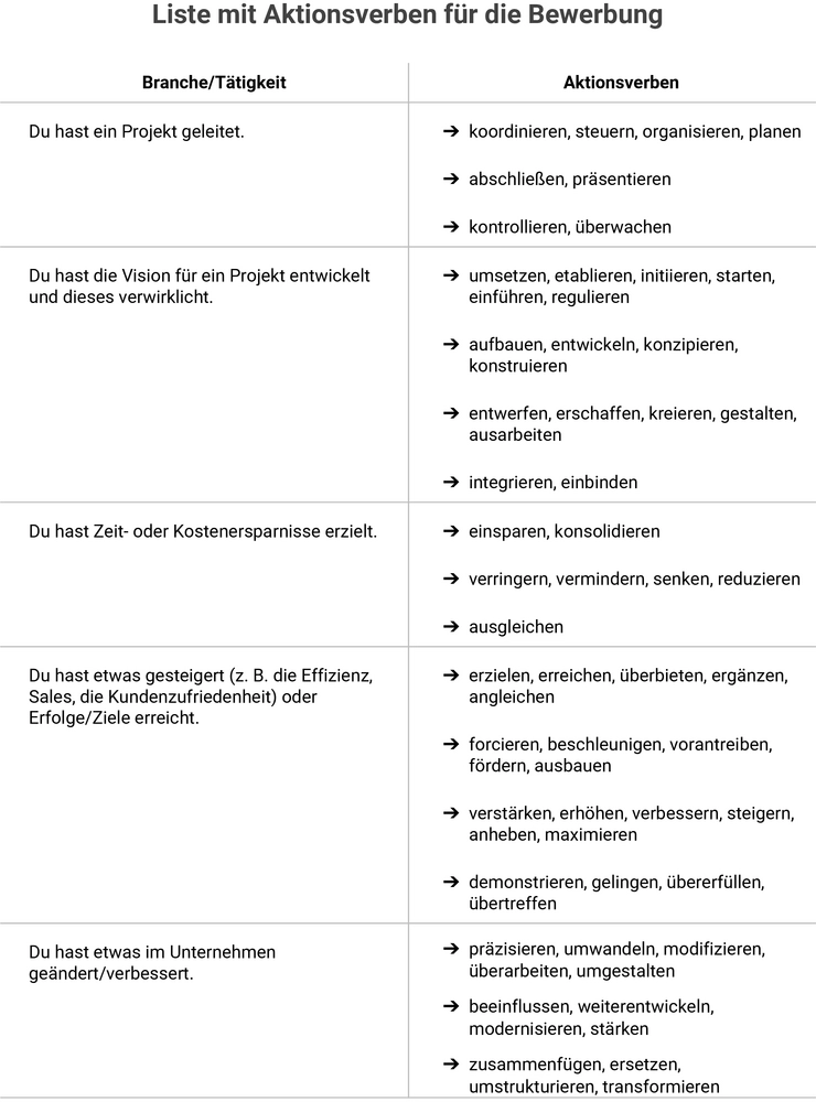 liste-mit-aktionsverben-fuer-die-bewerbung