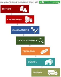 manufacturing-workflow-vorlage-optimierung