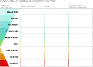 markenkommunikationsstrategie-kundenreise-content-strategie