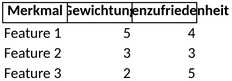 merkmalbewertung-und-zufriedenheit-analyse-vorlage-excel