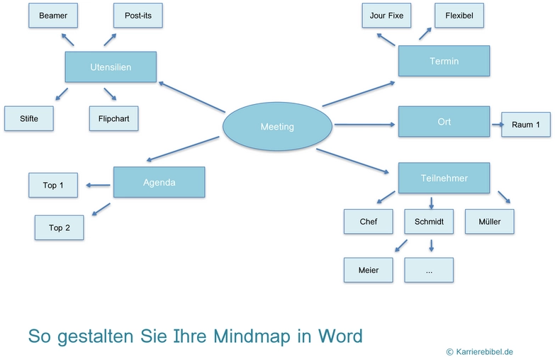 mindmap-vorlage-fuer-meeting-und-projektplanung