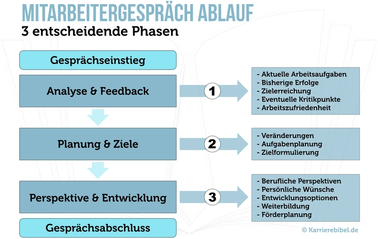 mitarbeitergespraech-3-phasen-schema.png