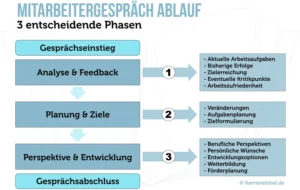 mitarbeitergespraech-ablauf-drei-phasen-schema