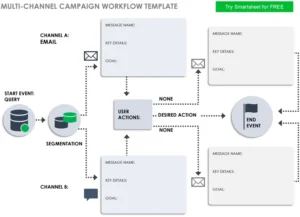 multi-channel-campaign-workflow-vorlage