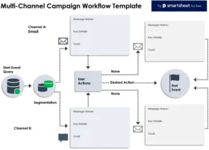 multi-channel-kampagnen-workflow-vorlage