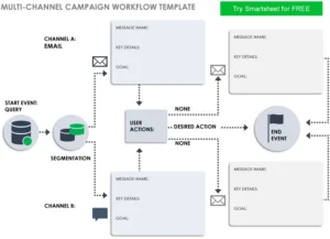 multi-channel-kampagnen-workflow-vorlage