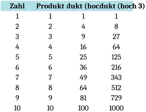 multiplikationstabellen-und-potenzierungen