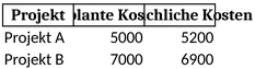 nachkalkulation-vorlage-fuer-projekte-und-kosten