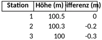nivellement-tabelle.png
