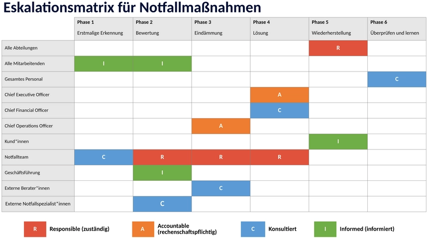 notfall-reaktions-eskalationsmatrix-vorlage.png