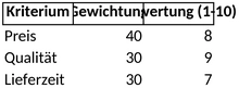 nutzwertanalyse-vorlage-fuer-strukturierte-entscheidungen
