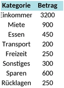 persoenliches-monatliches-budget.png