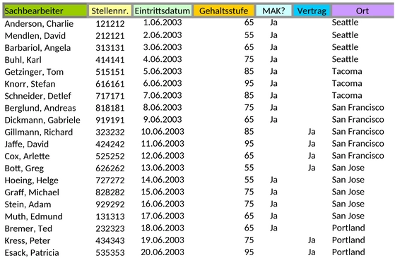 pivottable-personalwesen.png