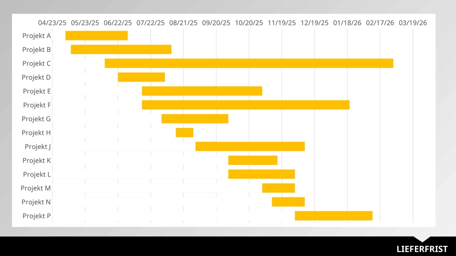 powerpoint-dashboard-fuer-mehrere-projekte