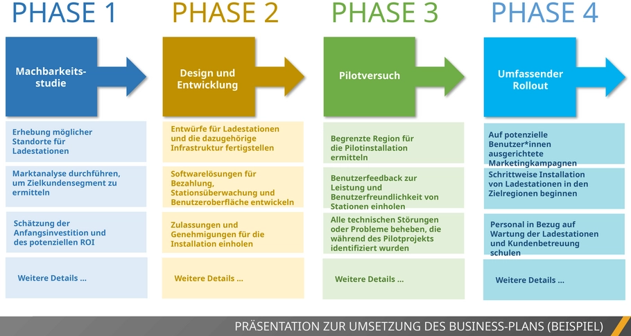 powerpoint-vorlage-business-plan-implementierung