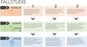 powerpoint-vorlage-fallstudie-problem-loesung-auswirkung