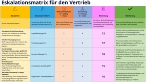 powerpoint-vorlage-fuer-die-escalationsmatrix-im-vertrieb