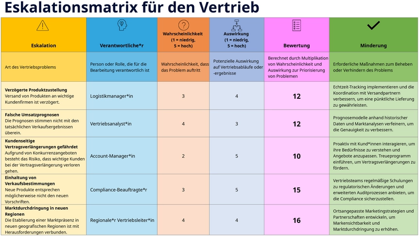 powerpoint-vorlage-fuer-die-escalationsmatrix-im-vertrieb