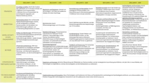 powerpoint-vorlage-fuer-einen-strategischen-business-plan