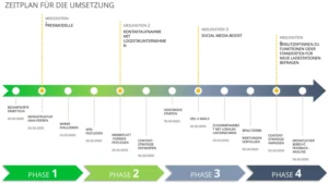 powerpoint-vorlage-marketingprozess-implementierungsplan