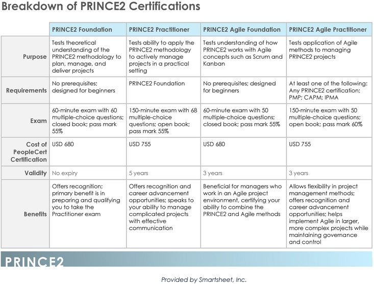 prince2-zertifizierungen-uebersicht-fuer-projektmanagement