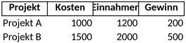 projektabrechnung-kosten-einnahmen-gewinne
