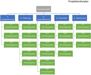 projektstrukturplan-vorlage-fuer-effektives-projektmanagement