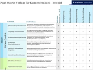 pugh-matrix-vorlage-kundenfeedback-optimierung-entscheidungen