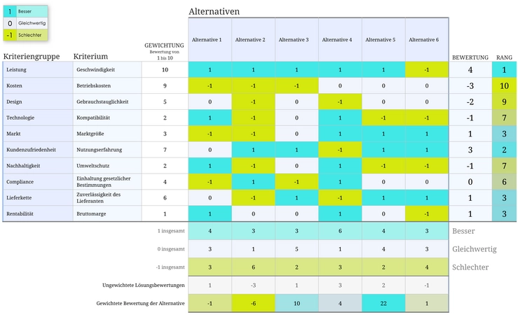 pugh-matrix-vorlage-sensitivitaetsanalyse-excel