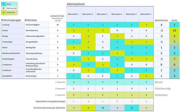 pugh-matrix-vorlage-sensitivitaetsanalyse