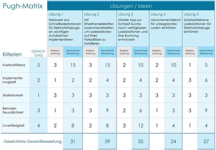 pugh-matrix-vorlage-zur-entscheidungsfindung-und-loesungsbewertung